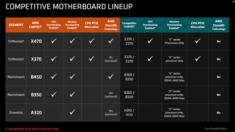 AMD Releases B450 Chipset for Ryzen - PC Perspective