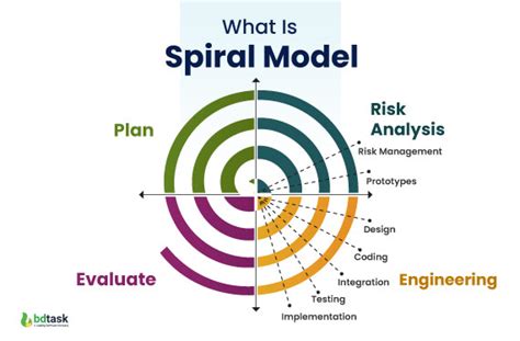 Spiral Model For Software Development- A Risky-Driven Model