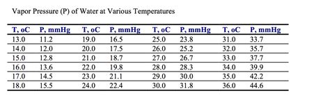 Solved a).Find the vapor pressure of water at 29.6 oC. b) | Chegg.com