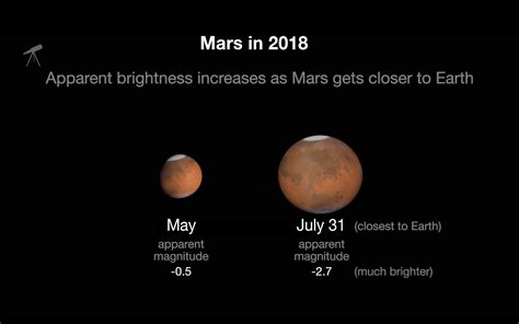 How Far Away is Mars? And How Long to Travel There?