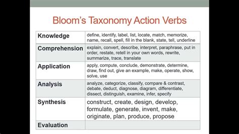 Bloom's Taxonomy Action Verbs, 49% OFF