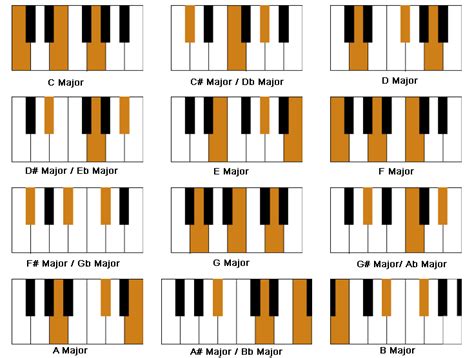 Piano Chords For Beginners