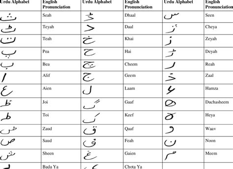 Overview of Urdu alphabet dataset and pronunciations. | Download ...