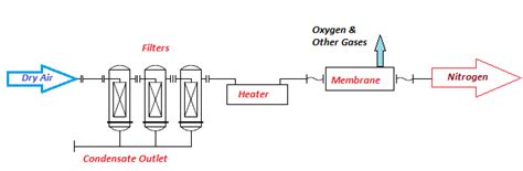 Membrane Type Nitrogen Generation System Working Principle