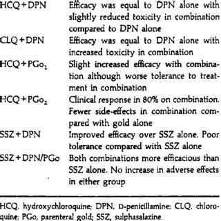 Combinations of low-dose DMARDs vs. Mono- therapy indicated | Download Table