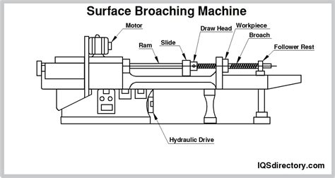 Broaching: What Is It? How Does It Work? Types, Products