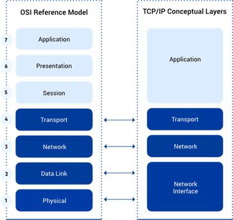 Layer 4 vs. Layer 7 Load Balancing: Learn the Difference - Kemp