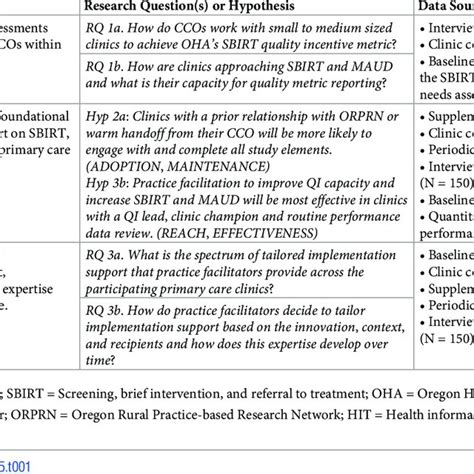 Specific aims, research questions, hypotheses, and data sources (N ...