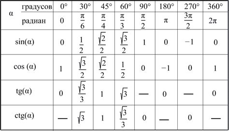 Углы 0°,30°,45°,60°,90°,180°,270°,360°,(π/6,π/4,π/3,π/2,π,3π/2,2π ...