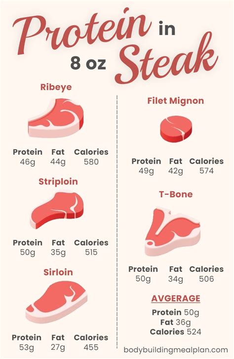 How Much Protein In 8 Oz Steak? | Nutritioneering