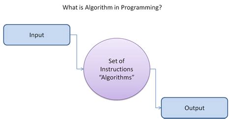 Part 1 - ALGORITHM: What is Algorithm in Computer Science