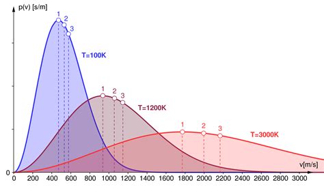 Maxwell-Boltzmann Distribution