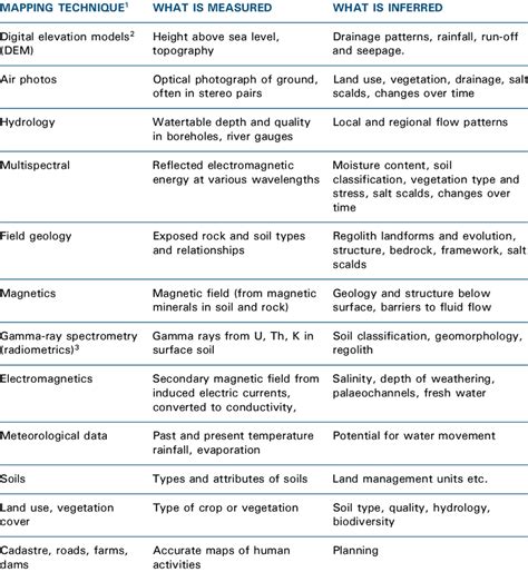 Mapping techniques and capabilities. | Download Table