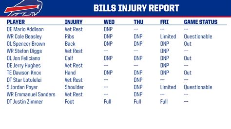 Buffalo Bills PR on Twitter: "Friday injury report https://t.co ...