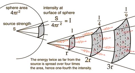 GM Counter Inverse Square Law : EXPERIMENTAL OBSERVATIONS - BragitOff.com