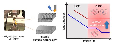 Metals | Free Full-Text | Very High Cycle Fatigue Behavior of Austenitic Stainless Steels with ...