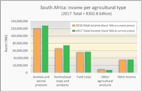 South Africa: income by type of product in agriculture and related ...