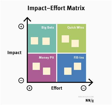 The Four Quadrant Feature Prioritization Matrix With Images Development ...