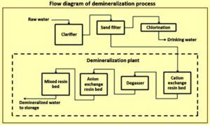 Demineralized Water and Demineralization Process – IspatGuru