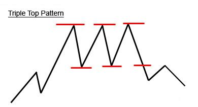 Triple Top Pattern