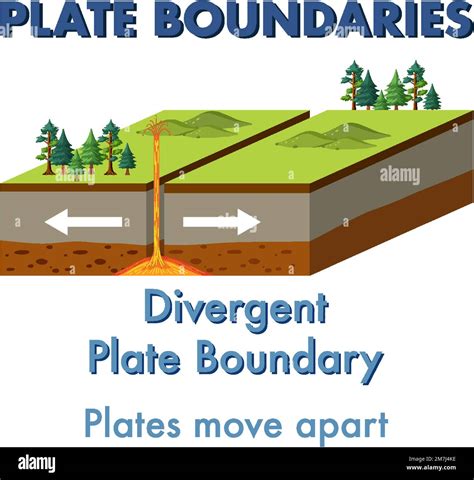 Divergent plate boundary with explanation illustration Stock Vector Image & Art - Alamy