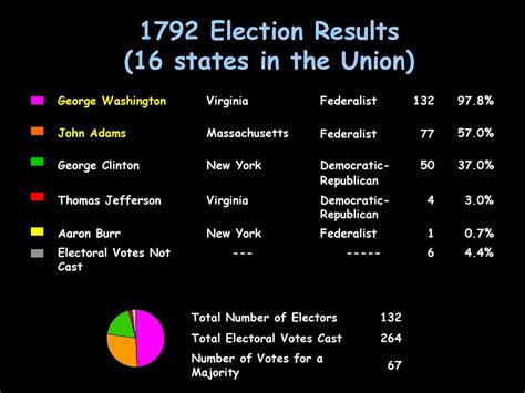 1792 Election Results (16 states in the Union) - ppt download