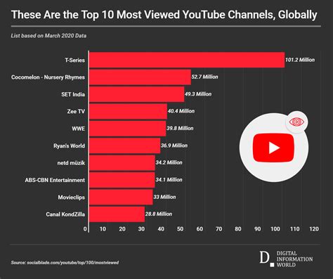 Top 10 Youtube Channels For Students - Penvena