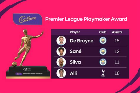 New Premier League player award announced