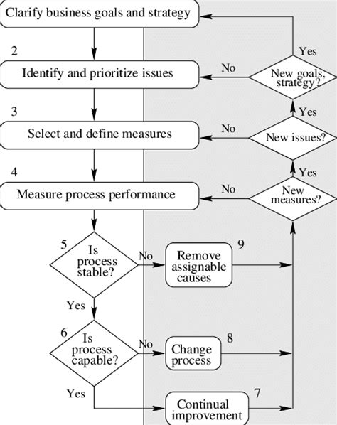 Sequence of steps for Statistical Process Control [15]. | Download Scientific Diagram