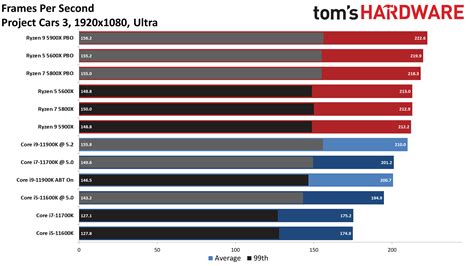 AMD Ryzen 7 5800X vs Intel Core i7-11700K: 8-Core Faceoff | Tom's Hardware