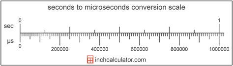 Microseconds