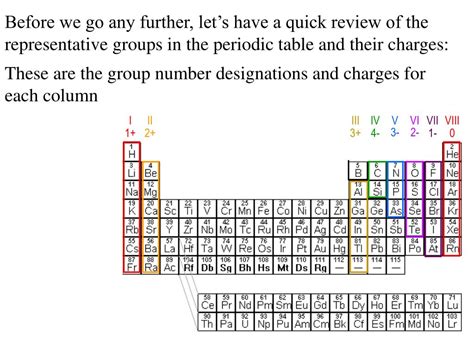 Periodic Table And Its Charges