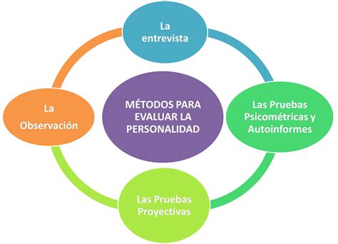 Evaluación Psicológica: Evaluación de la personalidad