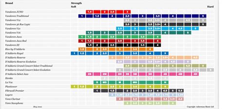 Reed Comparison Chart