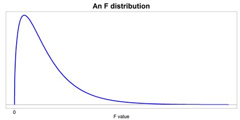 Sampling distribution of the F and t statistic - ANOVA