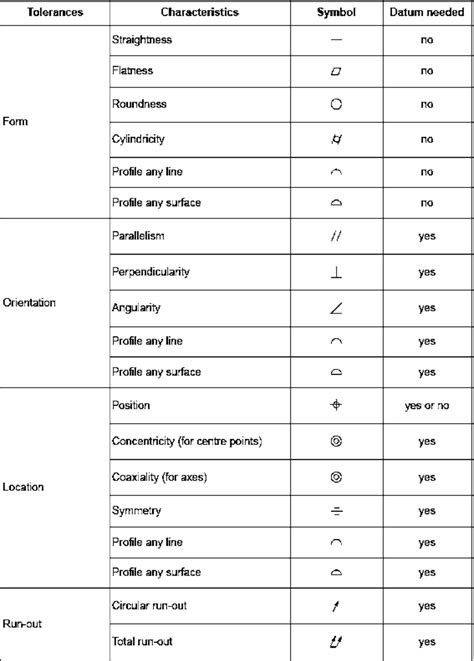 Geometric Tolerance Symbols Chart Printable
