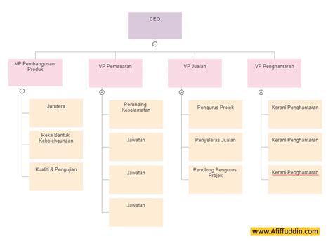 Contoh Carta Organisasi Perniagaan | SexiezPix Web Porn