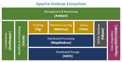 Hadoop Ecosystem Components and Its Architecture