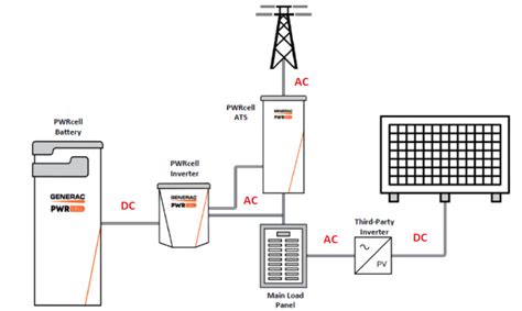 Generac PWRcell vs. Tesla Powerwall (which is best?) - Climatebiz