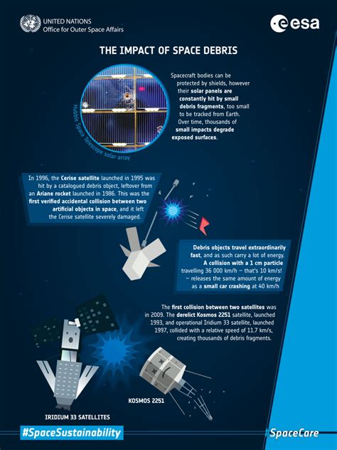 The impact of space debris | Space debris, Space exploration ...