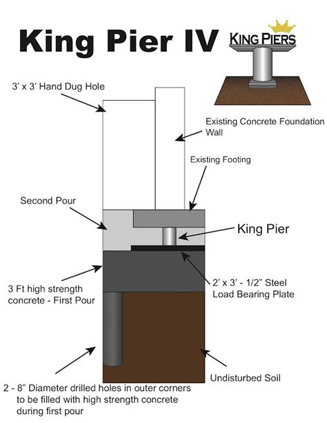 DIY Foundation Piers-Lift Stabilize Home