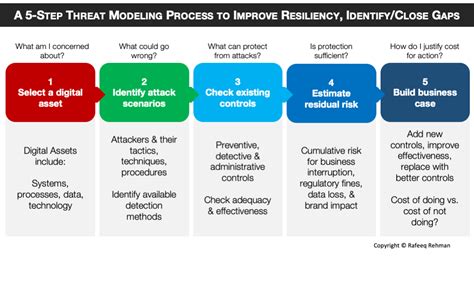 A Threat Modeling Process to Improve Resiliency of Cybersecurity ...