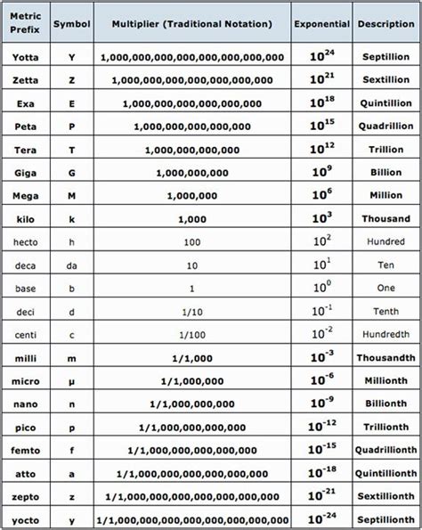 Scientific notation, Math formulas, Math formula chart