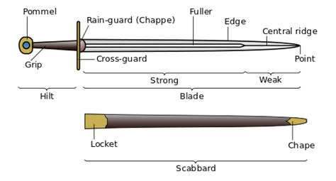 Elements of a Medieval Great Sword (Illustration) - World History Encyclopedia