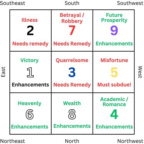 Feng Shui 2024: Flying Star Chart Cures & Enhancements for Good Luck – Buddha & Karma