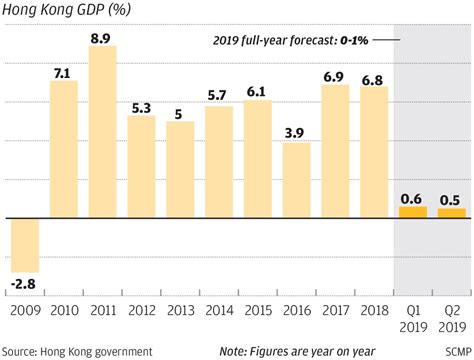 Hong Kong’s economy shrinks worse-than-expected 0.4 per cent in second ...