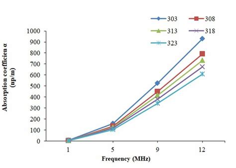 Variation of (A) Attenuation coefficient with temperature, and (B)... | Download Scientific Diagram