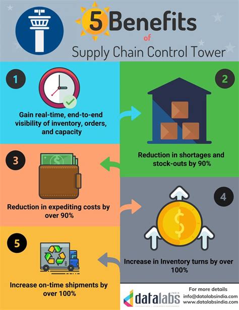 Benefits of supply chain control tower | Supply chain, Supply chain ...