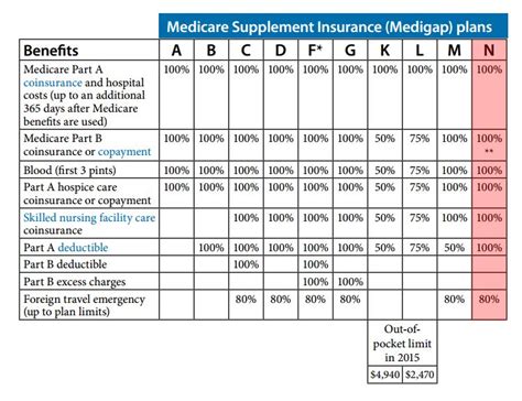 Why Get A Medicare Supplement