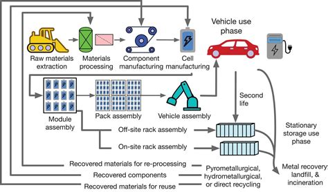 Life-Cycle Assessment Considerations for Batteries and Battery Materials